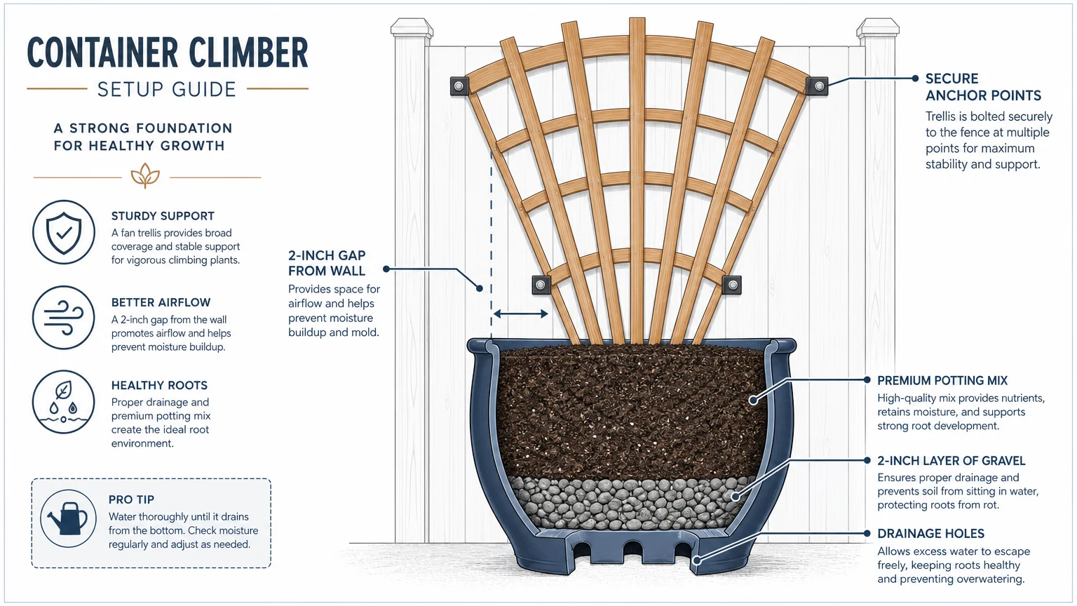 A cross-section diagram of a planter pot and trellis showing soil layers and how to mount the support to a wall.
